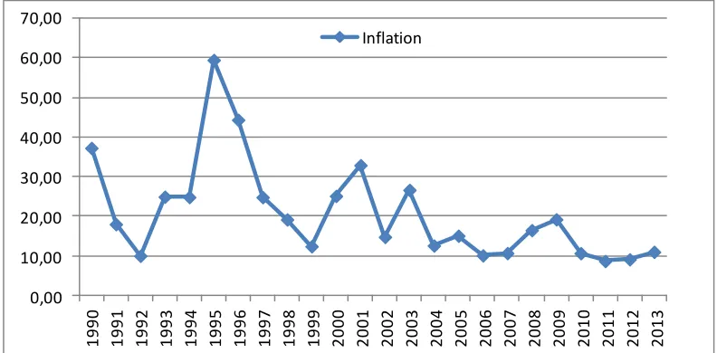 Figure 1 : Inflation in Ghana over 1990-2013 