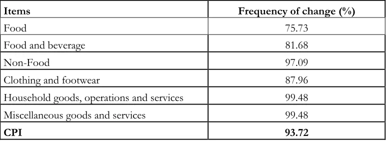 Table 1 : Frequency of price changes by item for Ghana 