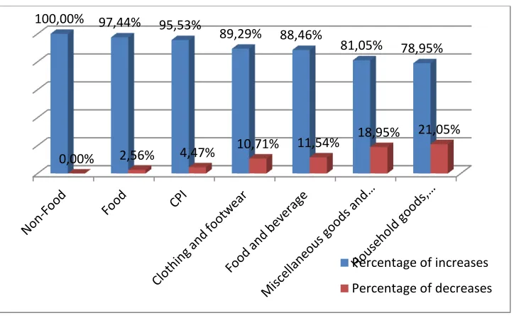 Figure 2 : Frequency of price increases and decreases for Ghana 