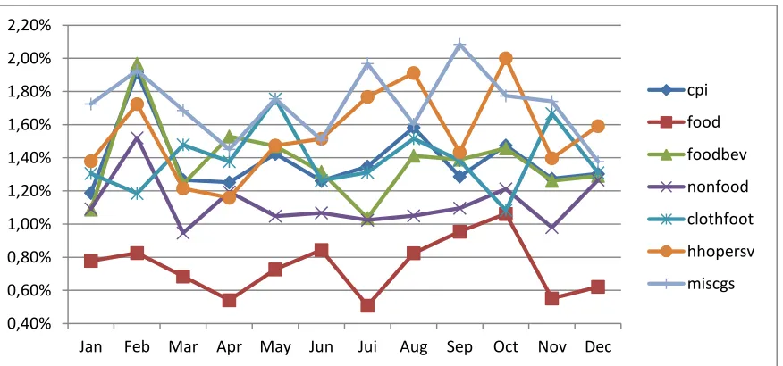 Table 2 : Average amplitude of changes by item for Ghana 
