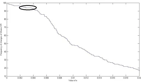 Figure 4 : Variations of frequency of change of CPI depending on values of paremeter e  
