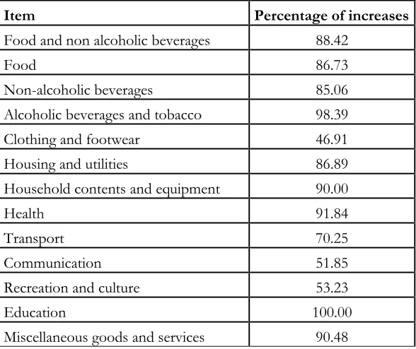 Table 3 : Frequency of price changes by item for South Africa  