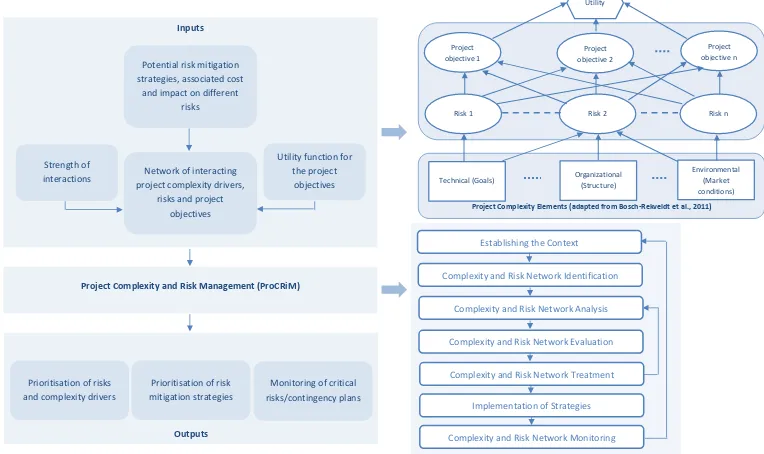 Fig 2. Project complexity and risk management (ProCRiM) with associated inputs and outputs