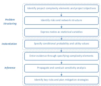 Fig 3. Flowchart for implementing ProCRiM using EUT and BBNs [adapted from Sigurdsson et al