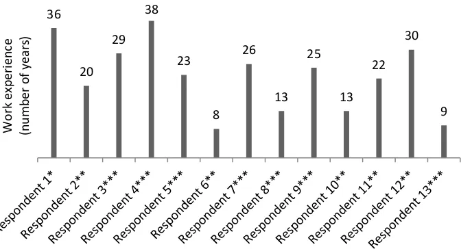 Fig 4. Profile of Respondents 
