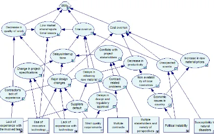 Fig 5. Simulation model developed in GeNIe (2015) 