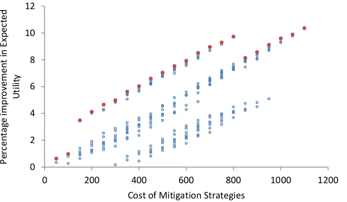 Fig 6. Impact of different combinations of risk mitigation strategies on the overall utility 