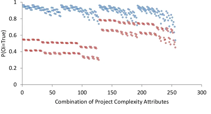 Fig 7. Impact of project complexity on the project objectives 