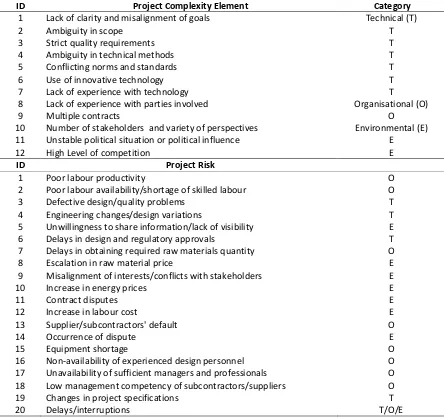 Table 1. Selected project complexity elements and risks with associated interdependency (shaded cells identify interdependency between the row and column) ID Project Complexity Element Category 