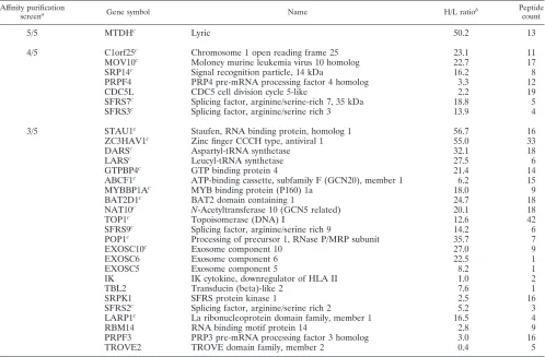 TABLE 1. HIV-1 Gag interaction candidates identiﬁed in afﬁnity puriﬁcation screens