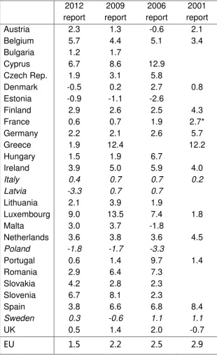 Table 1: Projected change in spending on pensions (2010 to 2050) 