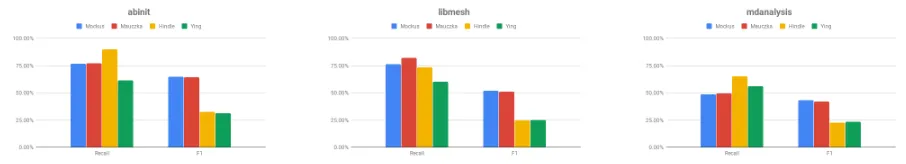 Figure 5.1 Evaluation of the baseline models on different data-sets
