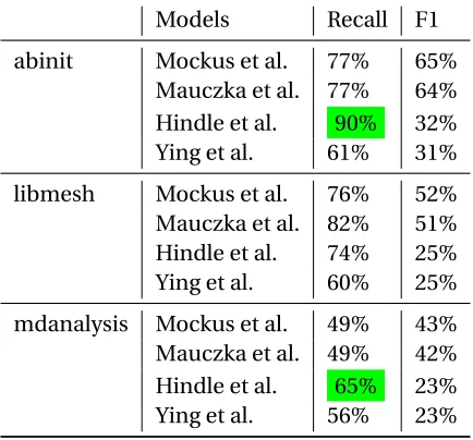 Table 5.3 Evaluation metrics of baseline models