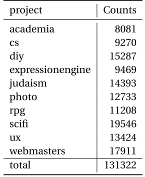 Table 7.1 StackOverﬂow.com dataset