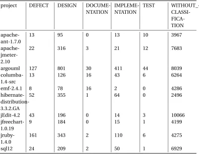 Table 7.2 Technical Debt Dataset