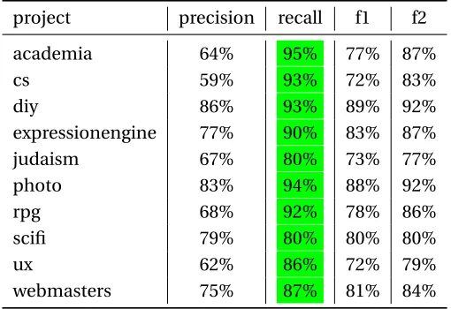 Table 7.3 StackOverﬂow Dataset Metrics