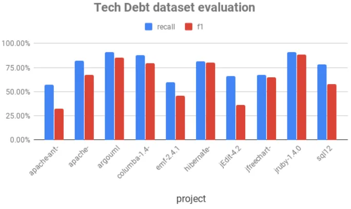 Figure 7.1 Performance on Stack Overﬂow dataset