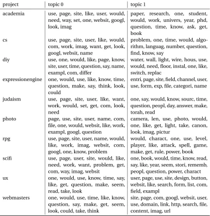 Table 7.4 StackOverﬂow Topics - Top 10 keywords per topic