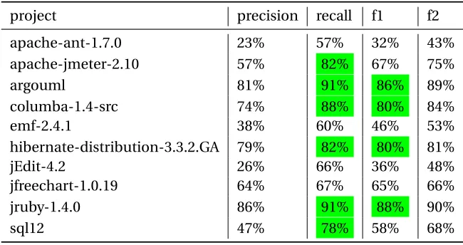 Table 7.5 Technical Debt Dataset Metrics