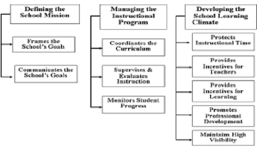 Figure 1. Conceptual Framework based on Hallinger and Murphy’s framework on principal  leadership