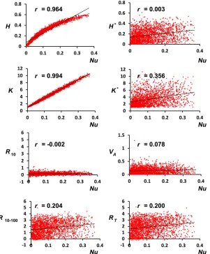 Figure 5 Correlation (total response until generation 100. The graphs are basedon 2000 simulation runs and the correlations on 20,000variables for quantitative trait loci (QTL).tion 10;genetic variance.r) between several initial populationgenetic-diversity