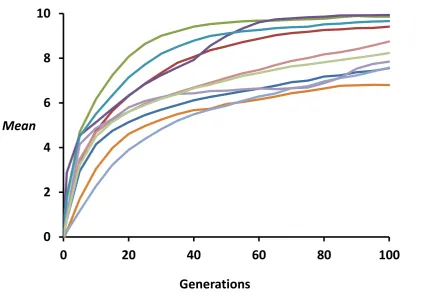Figure S1   Example of simulated selection responses (change in the phenotypic mean for the selected quantitative trait) occurred after a change in the selection optimum in the population