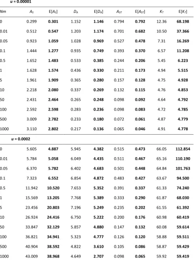 Table S2  Comparison between computer simulations and diffusion approximations (E[] in bold face) for different 