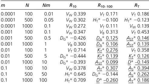 Table 1 The largest (irrespective of sign) ordinary correlationbetween diversity measures and response