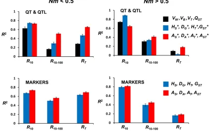 Figure 2 Squared correlation coefuntil generation 10;frequency variables (runs varying the subpopulation size (refers to a subdivided population withﬁcients (R2) between initial population genetic-diversity variables and response to selection (R10, respons