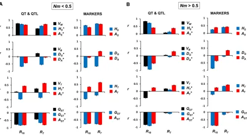 Figure 3 Ordinary correlation coefdiversity measures (until generation 10;subpopulation size (subpopulations,Top row: within-subpopulation-diversity measures (ﬁcients (r) between initial population genetic-diversity variables and response to selection (R10