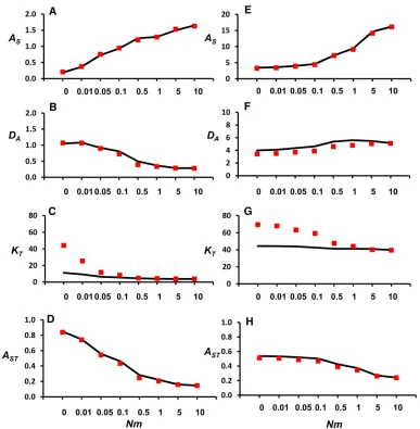 Figure 4 Comparison betweenaverage allelic diversity within sub-populations.allelic distance between subpo-pulations.ber of alleles segregating in thewholecomputer simulations (lines) anddiffusion approximations (sym-bols) for different allelic-diversityva
