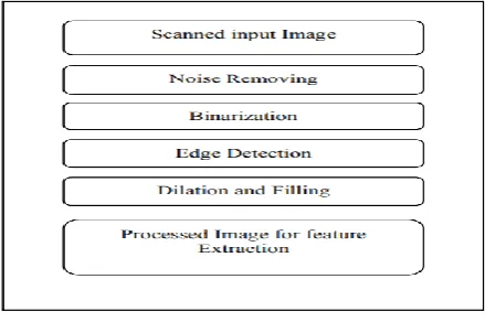 Fig 2: Stage of Pre-Processing 
