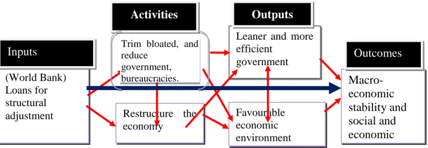 Figure 1: Postulated Chain of Results for Structural Adjustment  