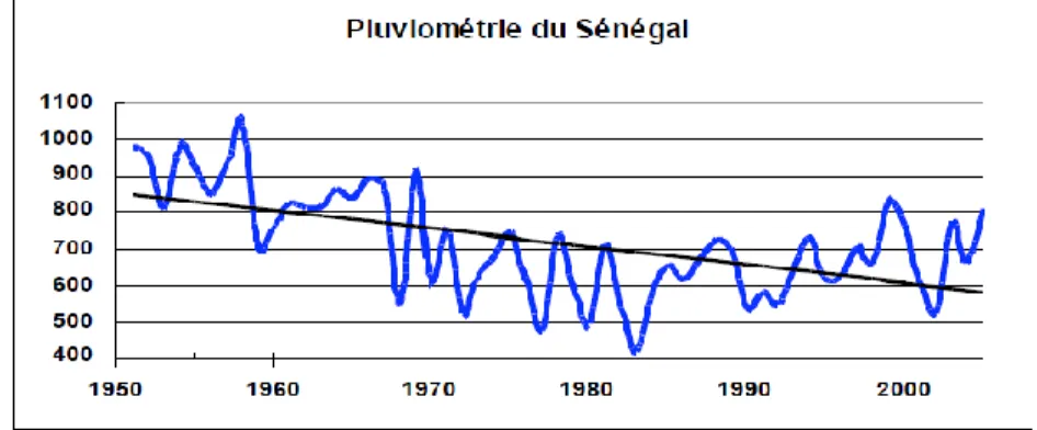 Figure 6. Evolution of the rainfall  in Senegal during the past   Source: (MEPN, 2006): page14 