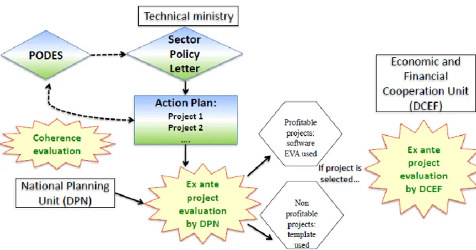 Figure 15. Planning and ex-ante evaluation system proposed in 1987. Source: author. 