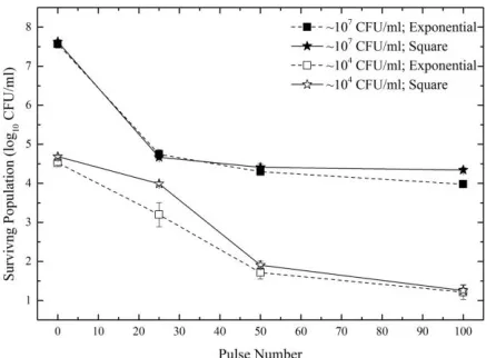 Fig. 5. Surviving populations of yeast (log 10 CFU/ml) as a function of pulse number for 67 kV/cm waveforms: square waveform (stars and solid line) and exponential waveform (squares and dashed line)