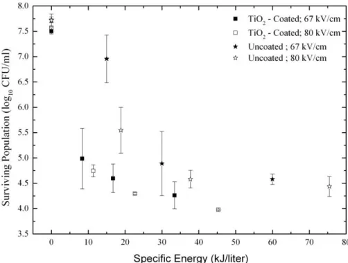 Fig. 10. Energy efficacy of the PEF treatment using the square waveform.  Squares, TiO2-coated electrodes; stars uncoated electrodes (data from [12])