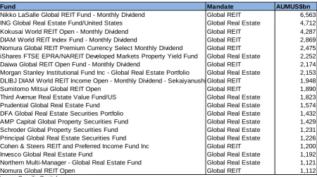 Figure 3: The largest global real estate securities funds as at end December 2012  