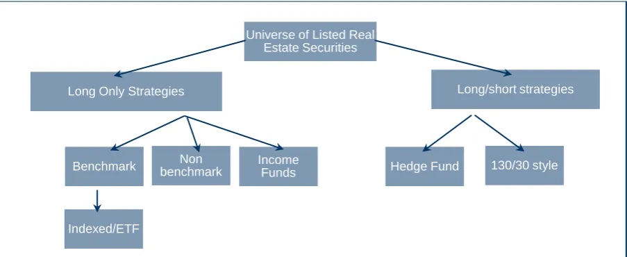 Figure 4: Overview of real estate securities funds strategies and styles  