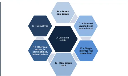 Figure 8: Palette of potential combinations of listed real estate with other quadrants   