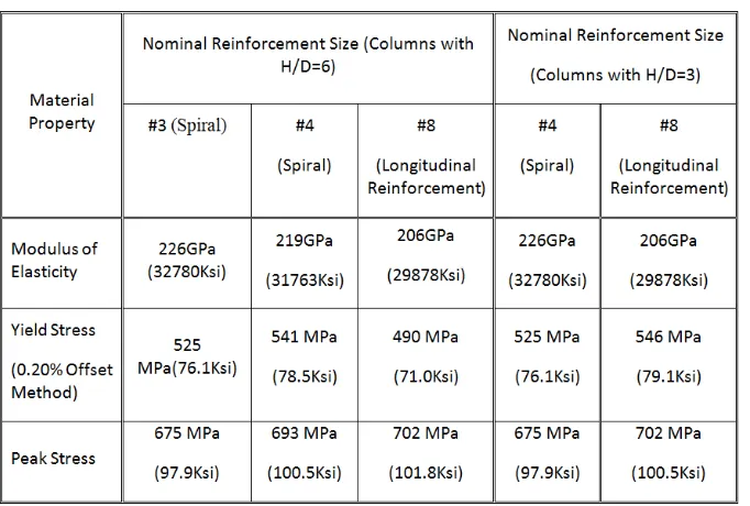 Table 1. Missouri S&T Columns Reinforcement Details 