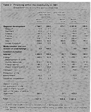 Table 2: Financing within the Community in 1981 Breakdown bv economic policy objective 