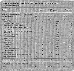 Table 2: Loans provided from NCI 