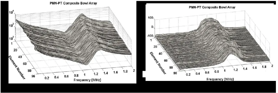Figure 3.  Complex electrical impedance (a) magnitudes and (b) phases of all 96 elements of the piezocrystal composite array 