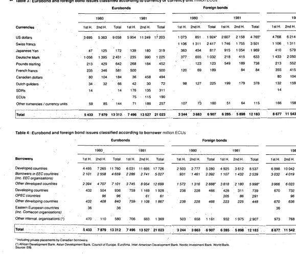 Table 4 : Eurobond and foreign bond Issues classified according to borrower million ECUs 