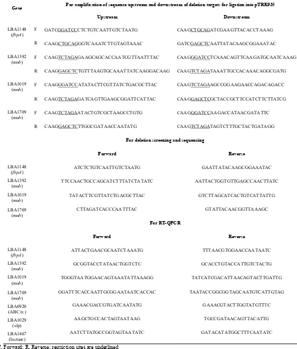 Table 2.2. Primers used in plasmid construction, screening, and  RT-QPCR. 