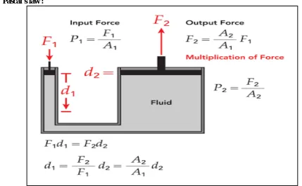 Fig. 1 Pascal’s law [2] 