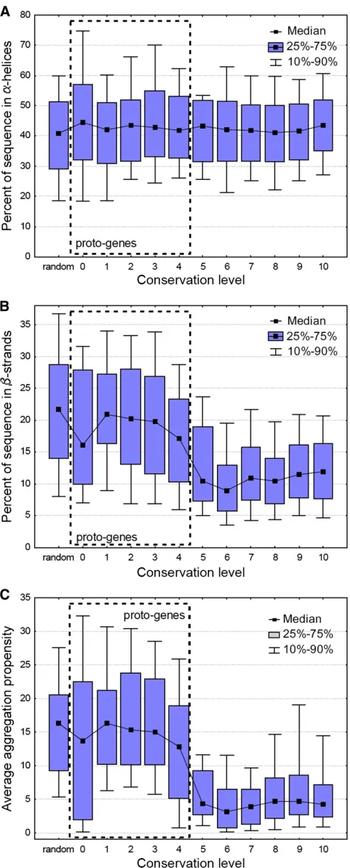Figure 4 Changes in secondary structure and aggregation propensityservation levels 4 and 6 (B)