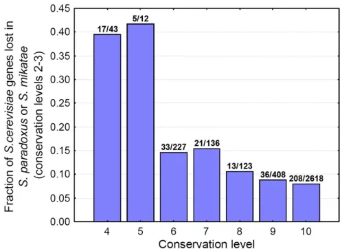 Figure 5 The probability of gene loss inhigher frequencies than are more conserved genes (comparisons between conservation levels 4examined