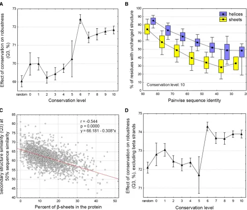 Figure 7 Structural robustness of proteins. (A) The robustness of secondary structures for mutations depends on their conservation level